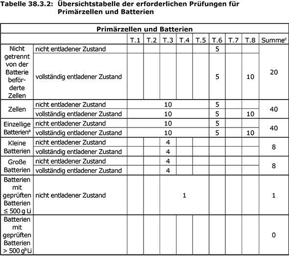 tabelle 3832