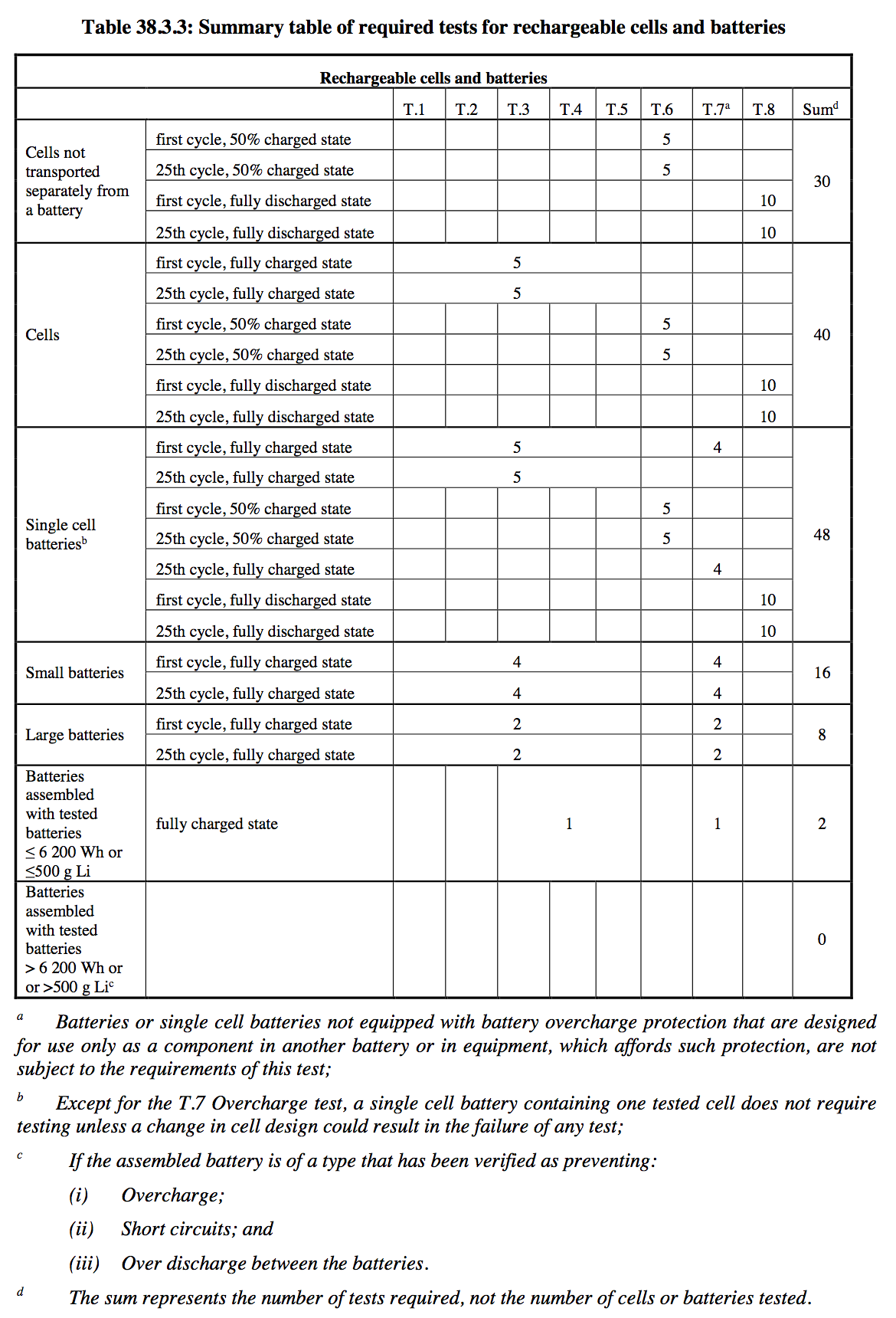 UN38-3-3-Summary-Table-of-required-tests-for-rechargeable-cells-and-batteries