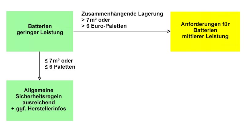 lagerung_geringe_leistung
