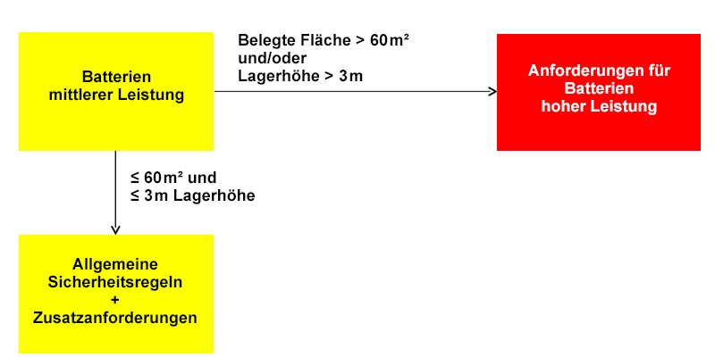 lagerung_mittlere_leistung