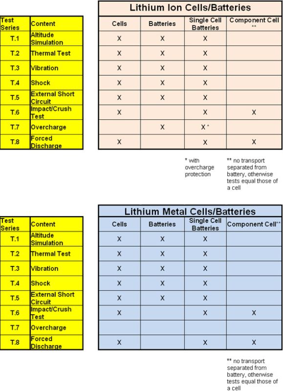UN 38.3 test series | Lithium Battery Service
